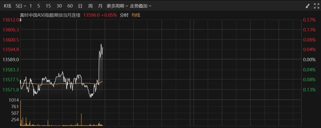 深夜！美股跳水，中概股、A50直線拉升