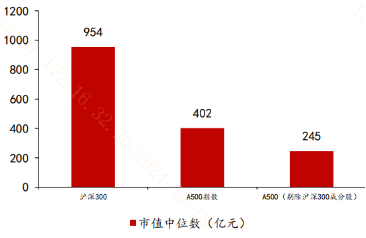 去掉滬深300成份股，A500還剩下啥？