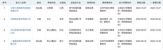 年內(nèi)第二單！深交所IPO受理再開(kāi)閘，力源海納擬募資11億沖擊創(chuàng)業(yè)板