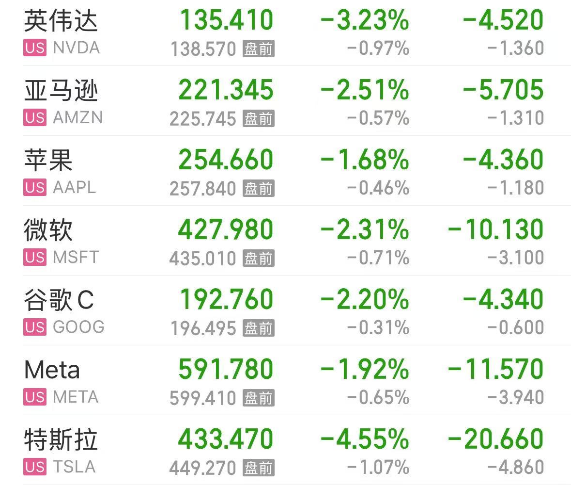 美股大跌，道指重挫超400點！特斯拉市值蒸發(fā)超4800億元，英偉達跌超3%