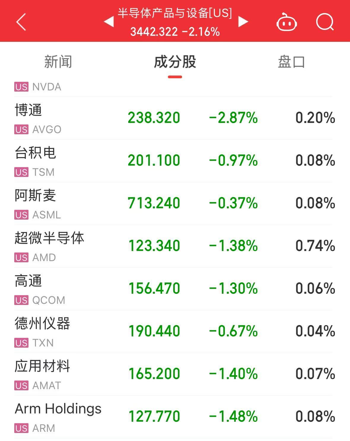 美股大跌，道指重挫超400點！特斯拉市值蒸發(fā)超4800億元，英偉達跌超3%
