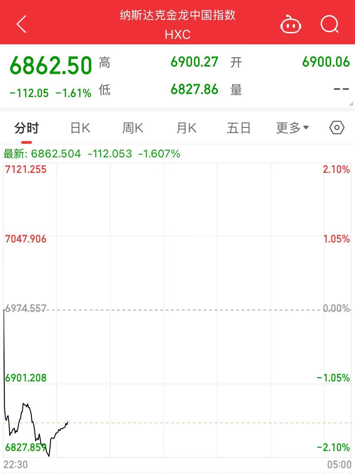 美股大跌，道指重挫超400點！特斯拉市值蒸發(fā)超4800億元，英偉達跌超3%