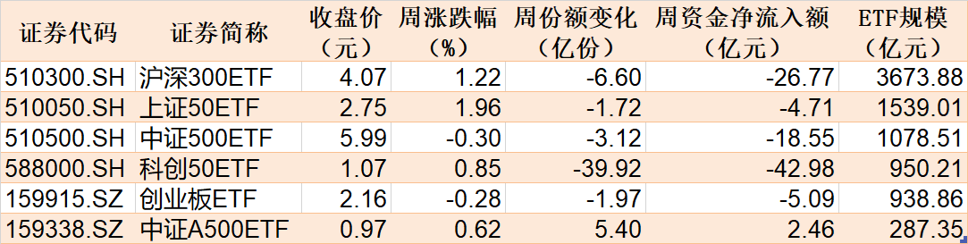 調整就是機會！機構大動作調倉，近30億資金爆買這只行業(yè)主題ETF，而熱門的芯片、半導體卻被悄然拋售