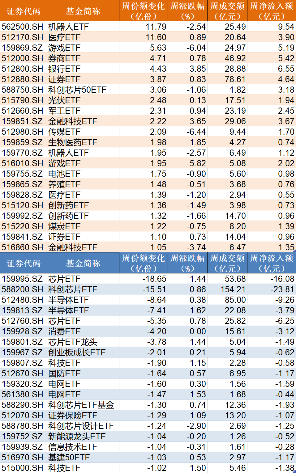 調整就是機會！機構大動作調倉，近30億資金爆買這只行業(yè)主題ETF，而熱門的芯片、半導體卻被悄然拋售