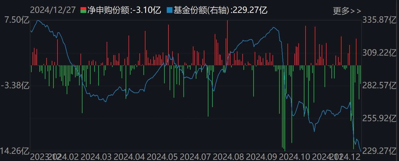 調整就是機會！機構大動作調倉，近30億資金爆買這只行業(yè)主題ETF，而熱門的芯片、半導體卻被悄然拋售