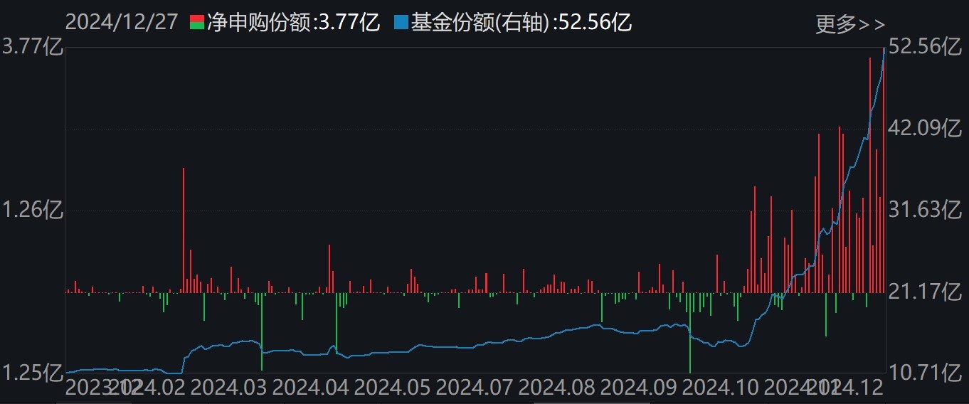 調整就是機會！機構大動作調倉，近30億資金爆買這只行業(yè)主題ETF，而熱門的芯片、半導體卻被悄然拋售