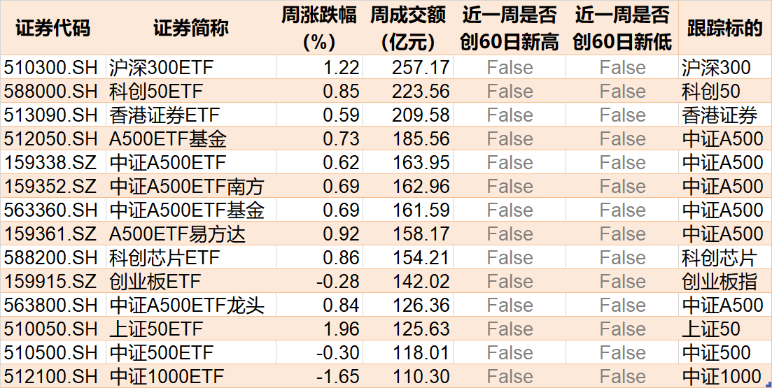調整就是機會！機構大動作調倉，近30億資金爆買這只行業(yè)主題ETF，而熱門的芯片、半導體卻被悄然拋售