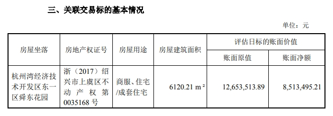 上市公司要將6000余平方米房產(chǎn)轉(zhuǎn)讓給董事長，作價2000萬元