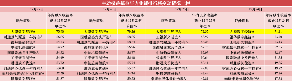 年內(nèi)漲超75%，公募年度“冠軍基”已基本鎖定