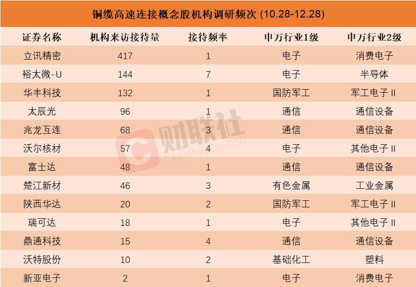 機(jī)構(gòu)密集調(diào)研銅纜高速連接概念股！近兩個(gè)月接待量居前熱門股名單來了