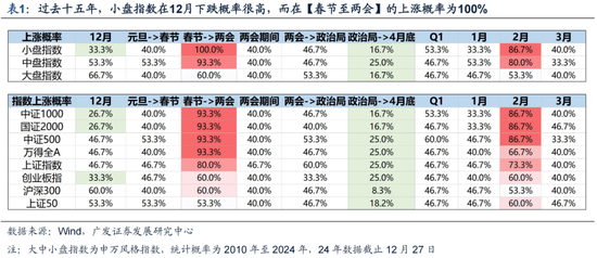 廣發(fā)策略劉晨明：12月小盤股上漲概率一貫很低，但跨年后春節(jié)至兩會(huì)的上漲概率是100%