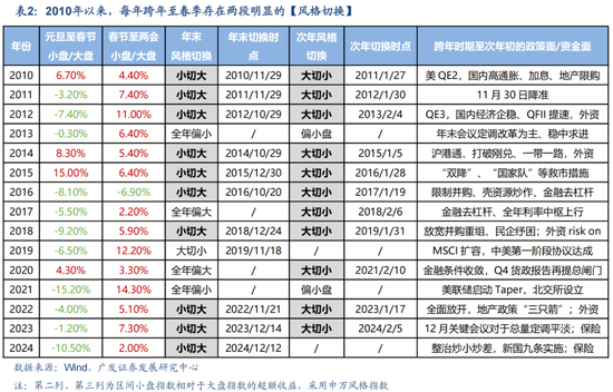 廣發(fā)策略劉晨明：12月小盤股上漲概率一貫很低，但跨年后春節(jié)至兩會(huì)的上漲概率是100%