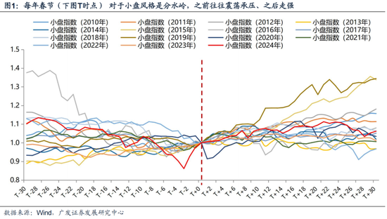 廣發(fā)策略劉晨明：12月小盤股上漲概率一貫很低，但跨年后春節(jié)至兩會(huì)的上漲概率是100%