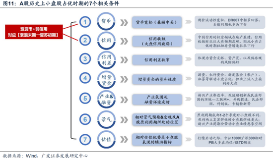 廣發(fā)策略劉晨明：12月小盤股上漲概率一貫很低，但跨年后春節(jié)至兩會(huì)的上漲概率是100%