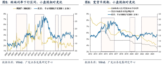 廣發(fā)策略劉晨明：12月小盤股上漲概率一貫很低，但跨年后春節(jié)至兩會(huì)的上漲概率是100%