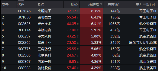 航天軍工大消息！低空經(jīng)濟(jì)發(fā)展司大動(dòng)作！多重利好加持，國(guó)防軍工ETF（512810）放量反彈，周線終結(jié)兩連陰