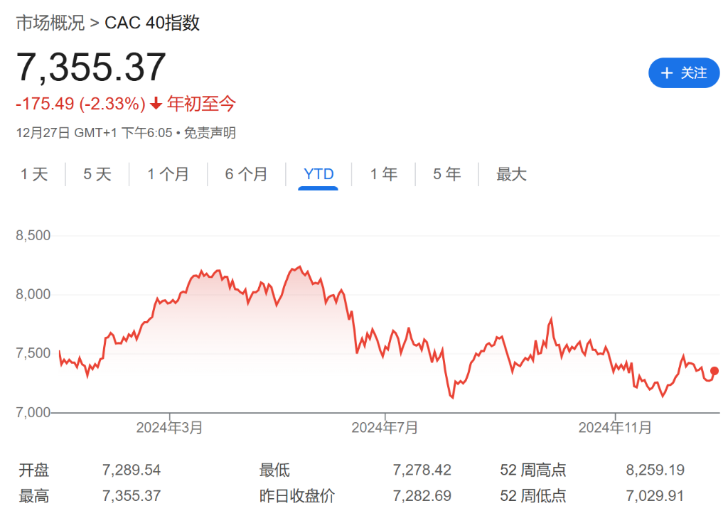 法股“失落之年”？或創(chuàng)歐元區(qū)危機以來最差表現！
