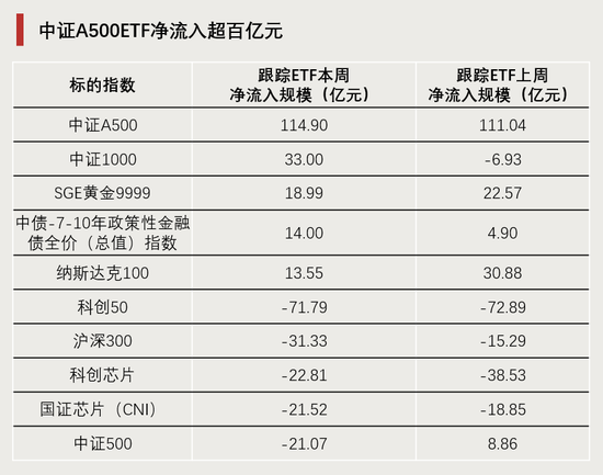 連續(xù)4周，“吸金”破百億！