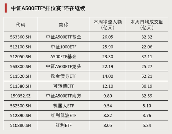 連續(xù)4周，“吸金”破百億！