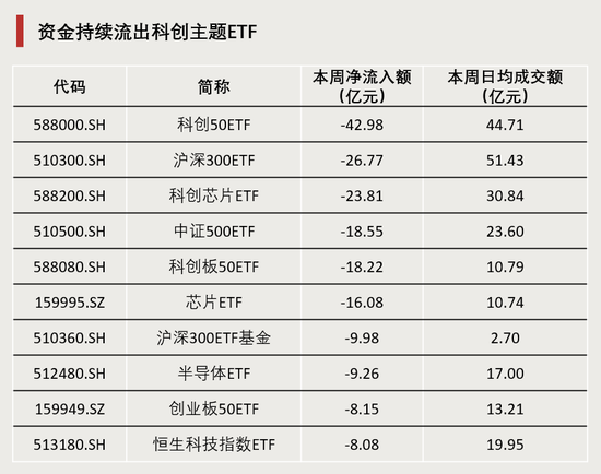 連續(xù)4周，“吸金”破百億！