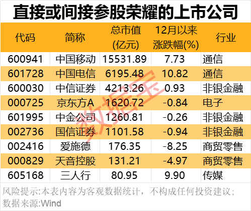 2000億獨(dú)角獸官宣！榮耀股改完成 部分供應(yīng)商名單一覽