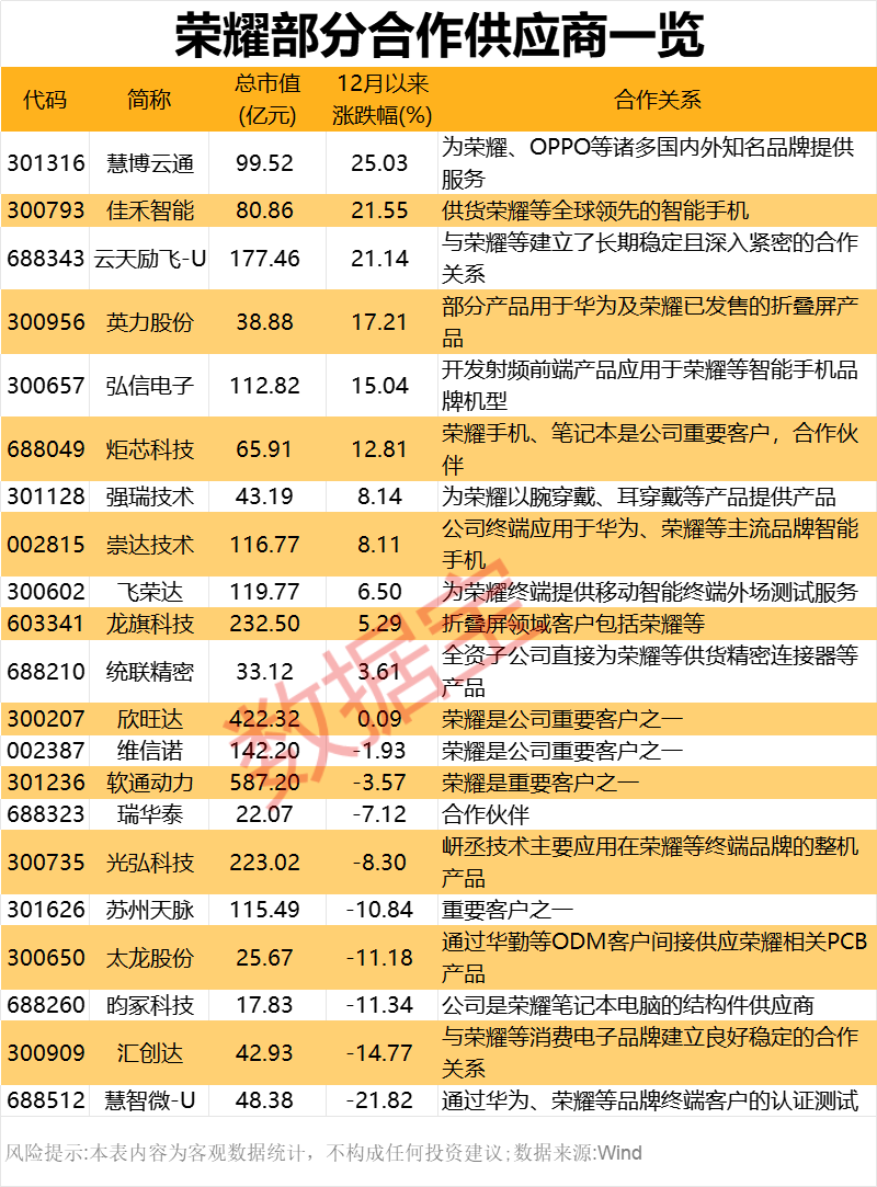 2000億獨(dú)角獸官宣！榮耀股改完成 部分供應(yīng)商名單一覽