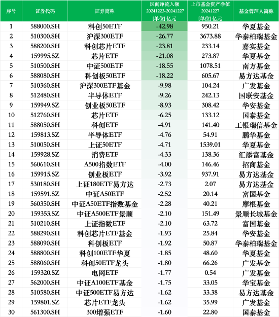 最不受歡迎ETF：上周華夏科創(chuàng)50ETF遭凈贖回42.98億元，華泰柏瑞滬深300ETF遭凈贖回26.77億元
