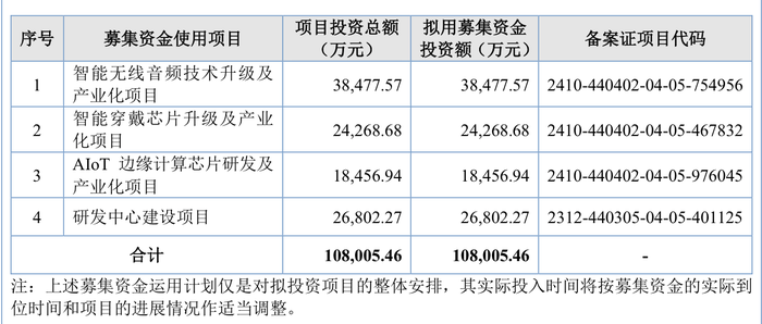 三次IPO告敗后杰理科技再闖北交所：擬募資超10億元，今年已分紅近1億元