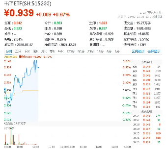 華為高端手機(jī)降價(jià)！半導(dǎo)體+消費(fèi)電子共舞，電子ETF（515260）盤中漲逾1%，寒武紀(jì)-U漲超6%