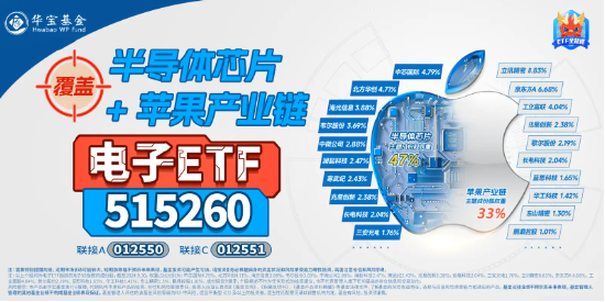 華為高端手機(jī)降價(jià)！半導(dǎo)體+消費(fèi)電子共舞，電子ETF（515260）盤中漲逾1%，寒武紀(jì)-U漲超6%