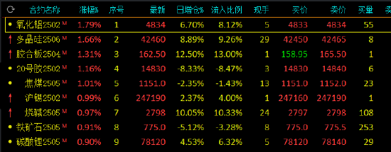 午評：雞蛋跌超2% 氧化鋁、多晶硅漲超1%