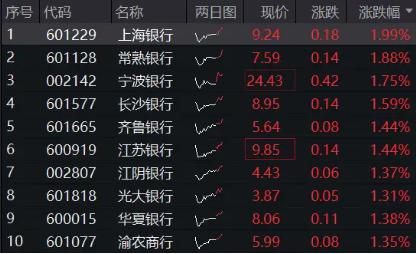 2200億紅包雨來(lái)了！機(jī)構(gòu)提示銀行中期分紅搶籌行情，銀行ETF（512800）沖擊日線6連陽(yáng)，上海銀行上探新高！