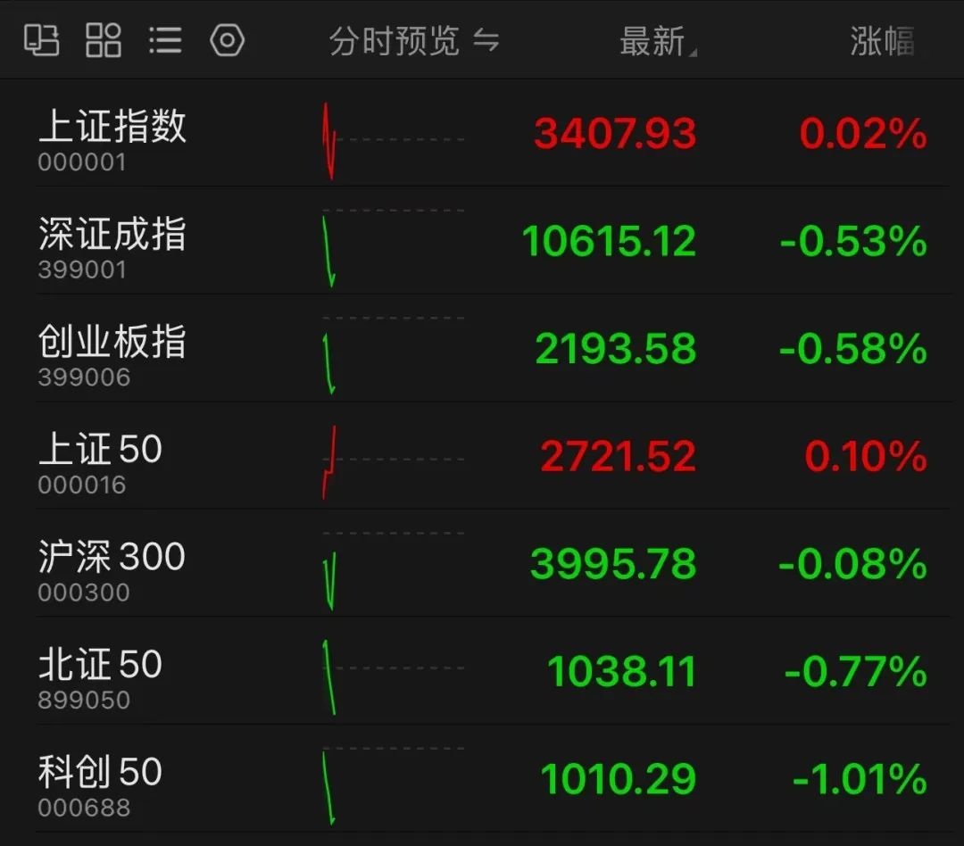 剛剛，A50直線拉升！分析師：警惕小盤股調(diào)整風(fēng)險(xiǎn)！