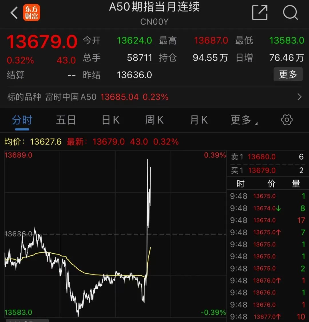 剛剛，A50直線拉升！分析師：警惕小盤股調(diào)整風(fēng)險(xiǎn)！