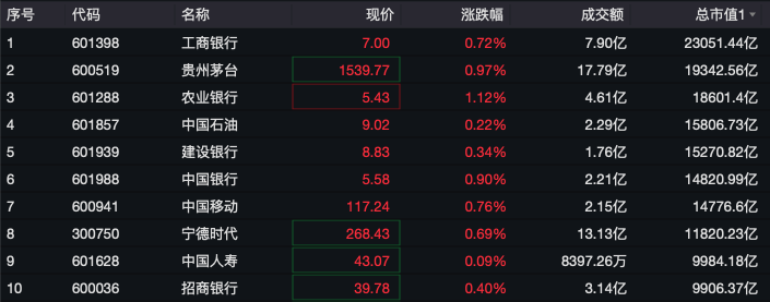 剛剛，A50直線拉升！分析師：警惕小盤股調(diào)整風(fēng)險(xiǎn)！