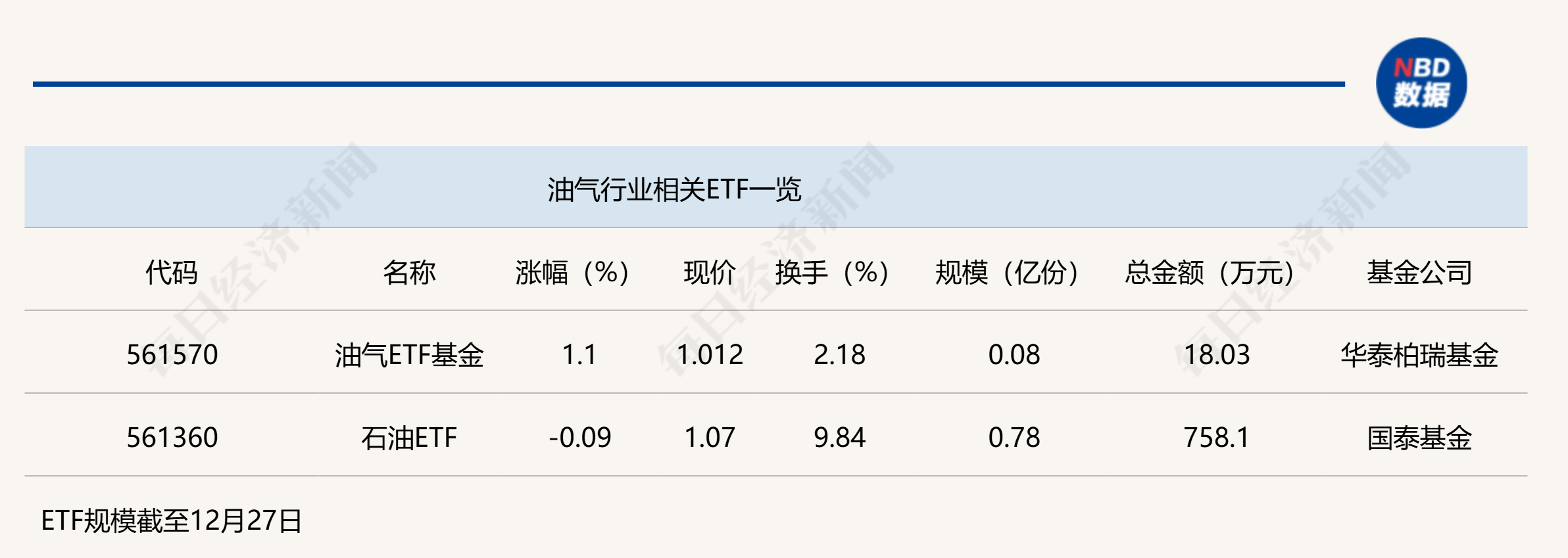 行業(yè)ETF風向標丨紅利策略持續(xù)走強，油氣ETF基金半日漲幅超1%