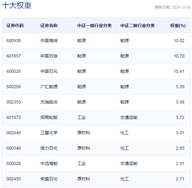行業(yè)ETF風向標丨紅利策略持續(xù)走強，油氣ETF基金半日漲幅超1%