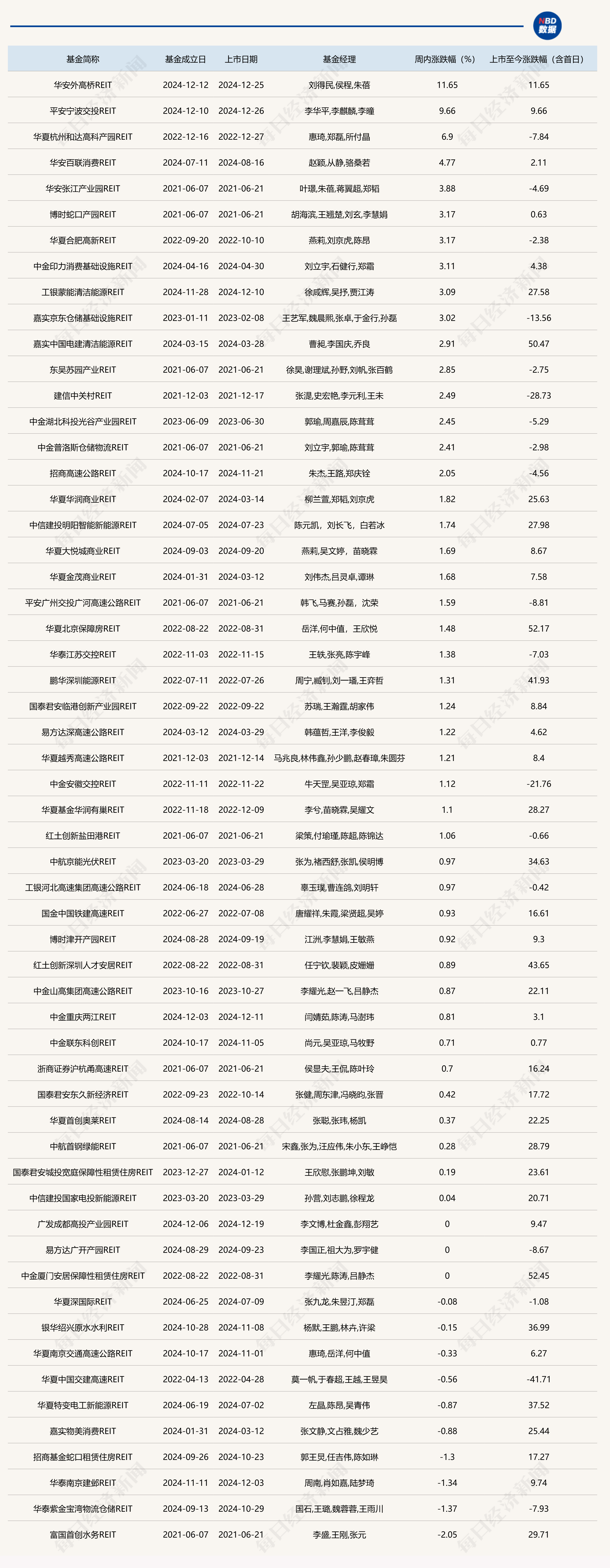 公募REITs二級市場上周小幅上漲，又有產(chǎn)品出現(xiàn)項目退租、降租情況
