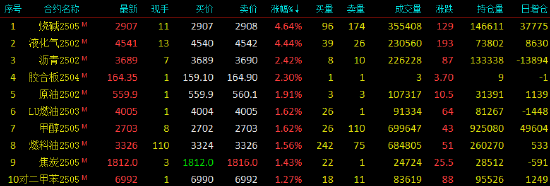 收評|國內(nèi)期貨主力合約漲跌不一 LPG、燒堿漲超4%