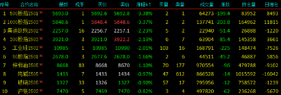 收評|國內(nèi)期貨主力合約漲跌不一 LPG、燒堿漲超4%