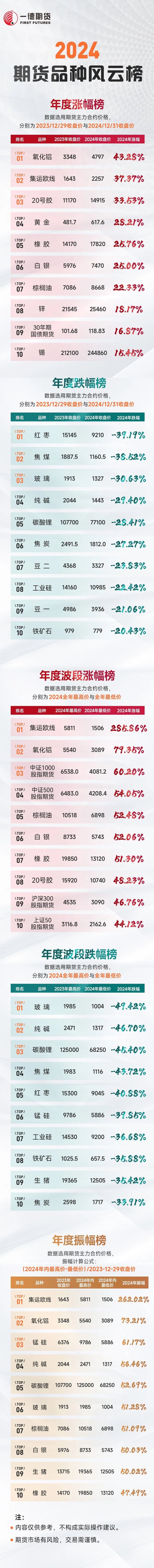 【2024年期貨之勢】榜單新鮮出爐！究竟是哪些品種榜上有名？