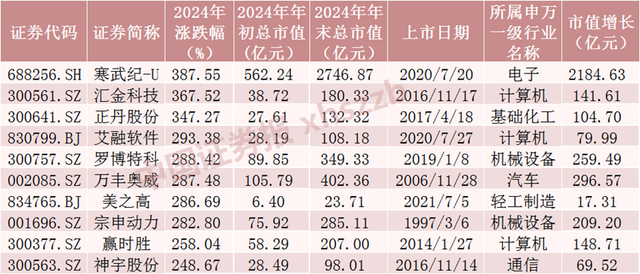 2024年A股成績單出爐，最牛股票漲逾380%！