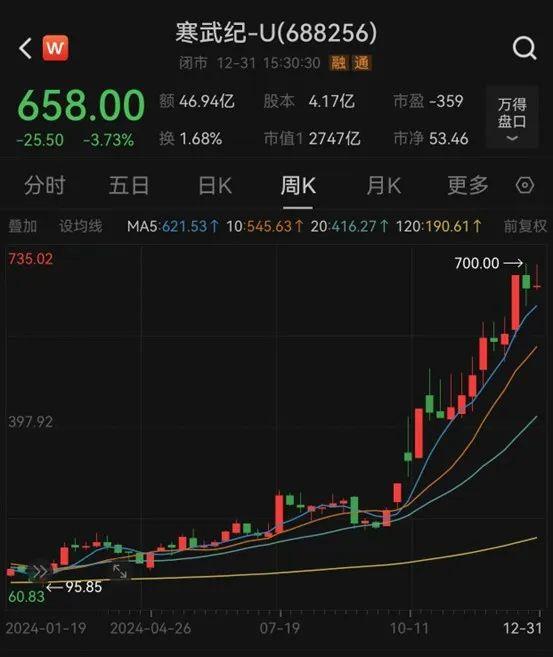 2024年A股成績單出爐，最牛股票漲逾380%！