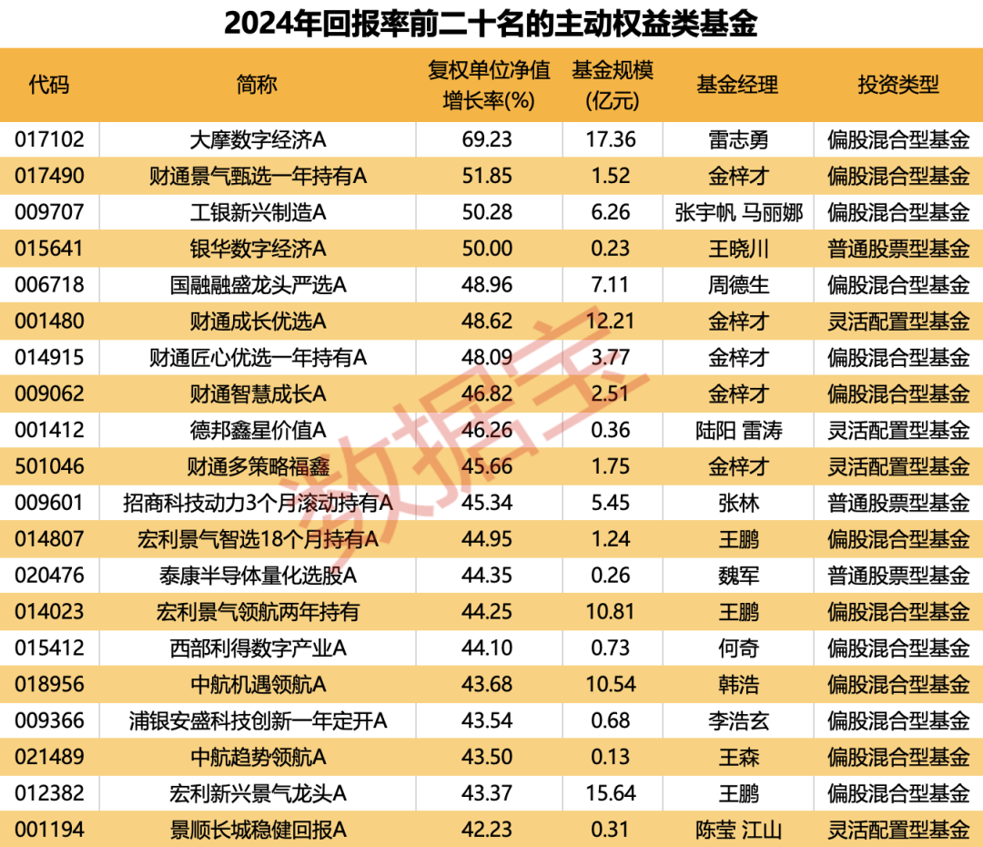 重倉(cāng)AI，大摩年度回報(bào)率近70%！小盤(pán)基金表現(xiàn)占優(yōu)