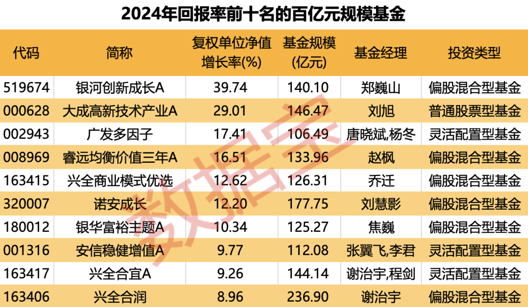重倉(cāng)AI，大摩年度回報(bào)率近70%！小盤(pán)基金表現(xiàn)占優(yōu)