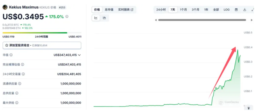 大漲3000%，馬斯克引爆幣圈！