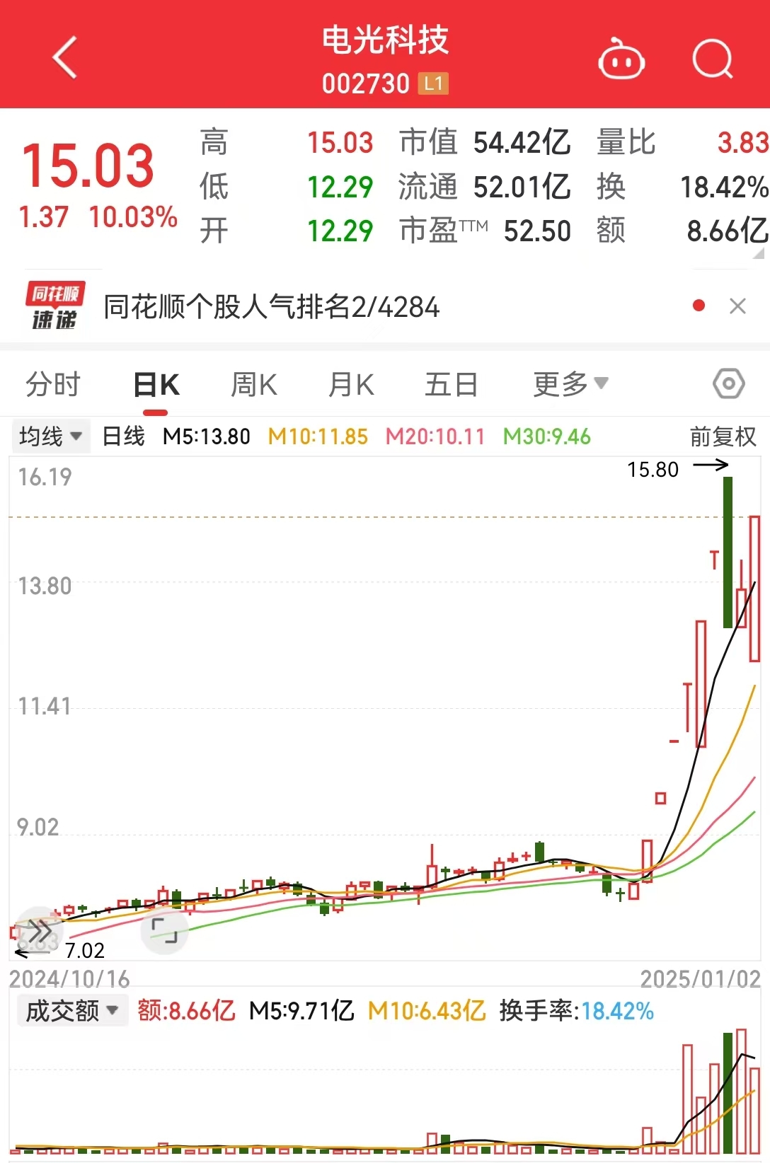 這只人氣股上演“地天板”行情，走出9天7板，成交金額超8億，2.5億排隊搶籌