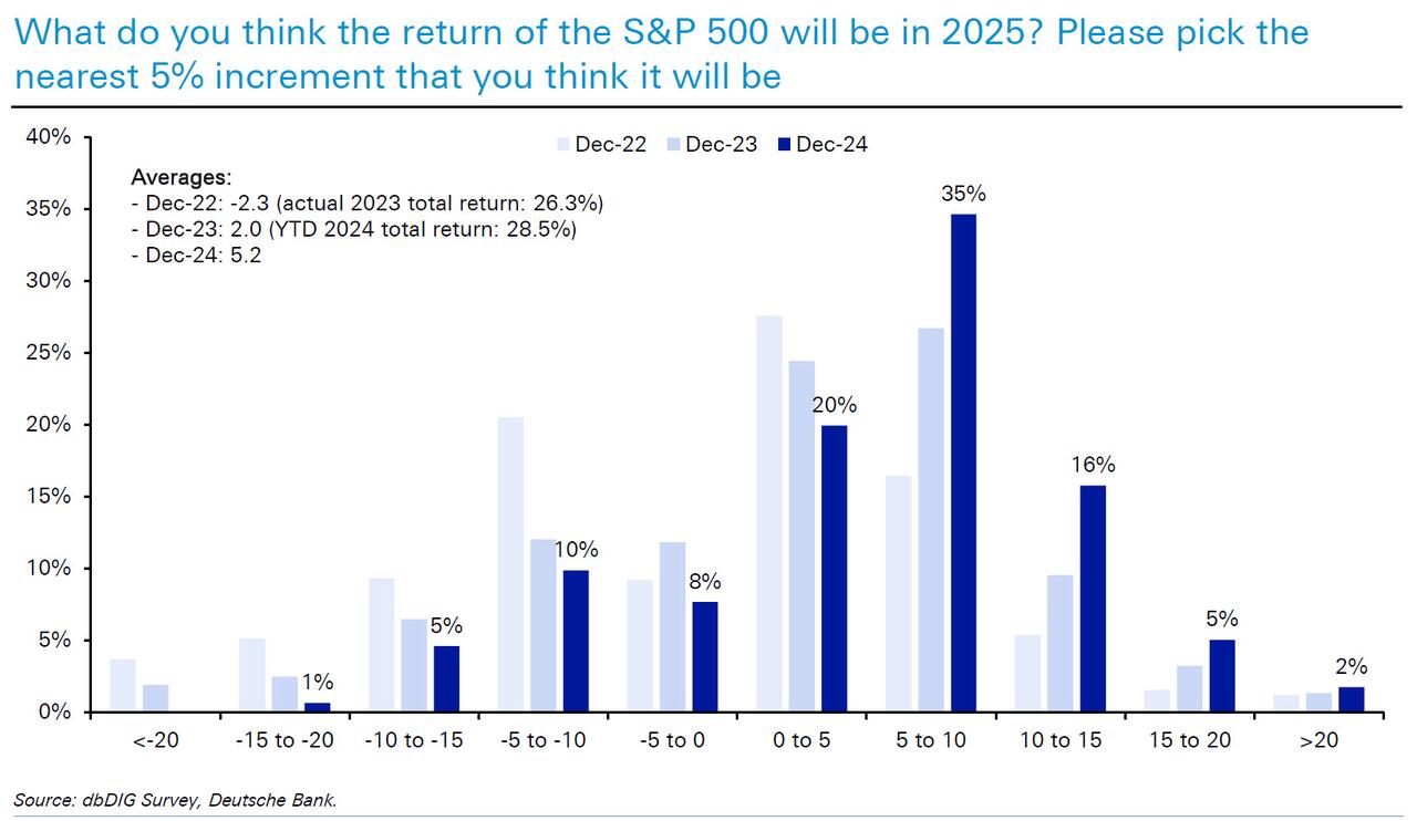 德銀年度調(diào)查：2025年，金融市場最大的風(fēng)險是什么？