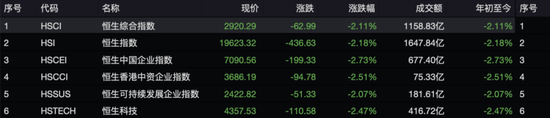 失守20000點！