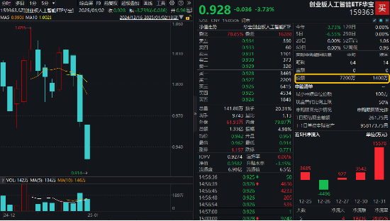 逢跌搶籌！創(chuàng)業(yè)板人工智能ETF華寶（159363）收跌3.73%，資金凈申購(gòu)5800萬(wàn)份！算力硬件概念股局部活躍